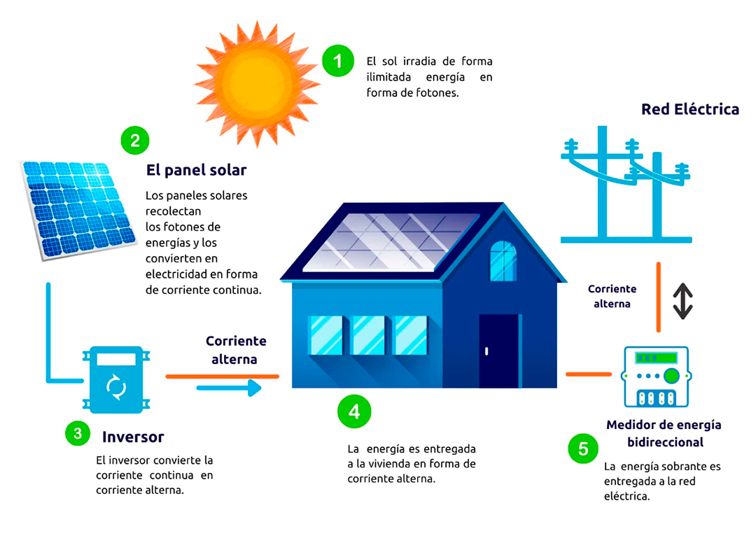 sistema-solar-on-grid